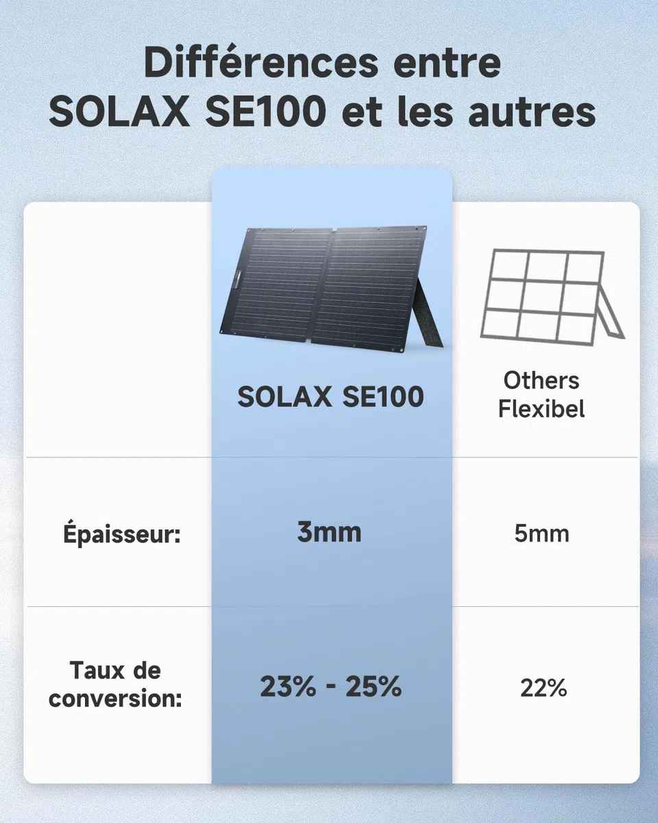 ALLPOWERS Panneau solaire 100W SE100,panneau solaire pliable IP68,panneau solaire en silicium monocristallin avec un rendement de 25%,adapté aux balcons,caravanes et camping-cars