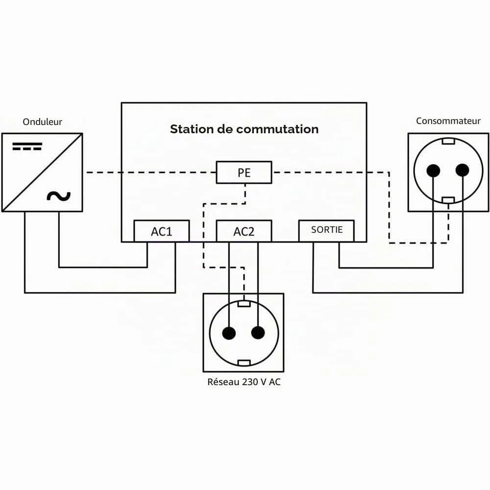 Station de Commutation IVT US-16 230 V 16 A 3600 VA, Commutation prioritaire réseau, commutateur Automatique, pour onduleur Sinus, Protection Surcharge Court-Circuit, IP55