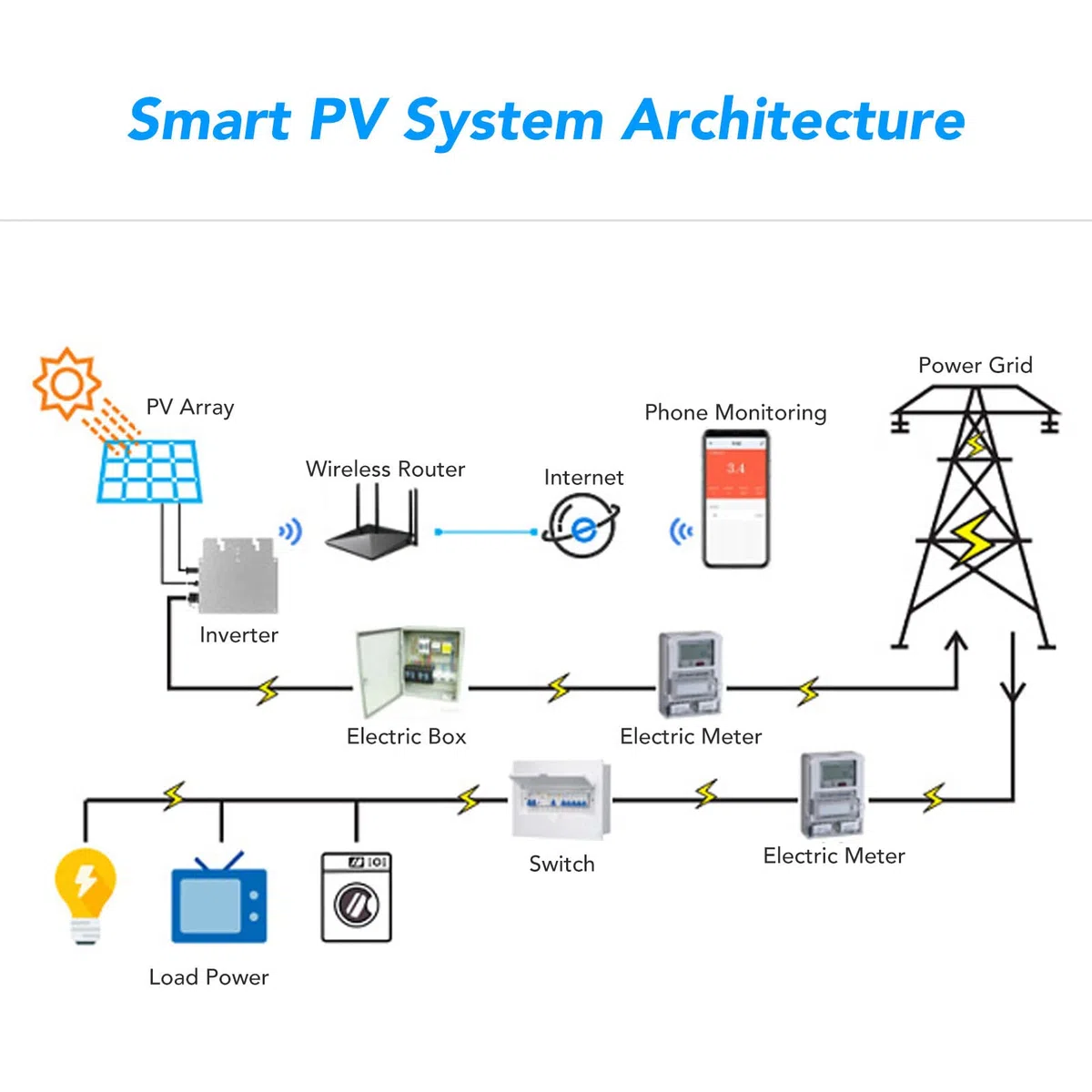 Onduleur de raccordement au réseau, IP65 Micro onduleur étanche 800W MPPT Onduleur Solaire, 120V 230V APP Contrôle WiFi Identification automatique Micro onduleur Solaire Cravate au réseau(Le noir)